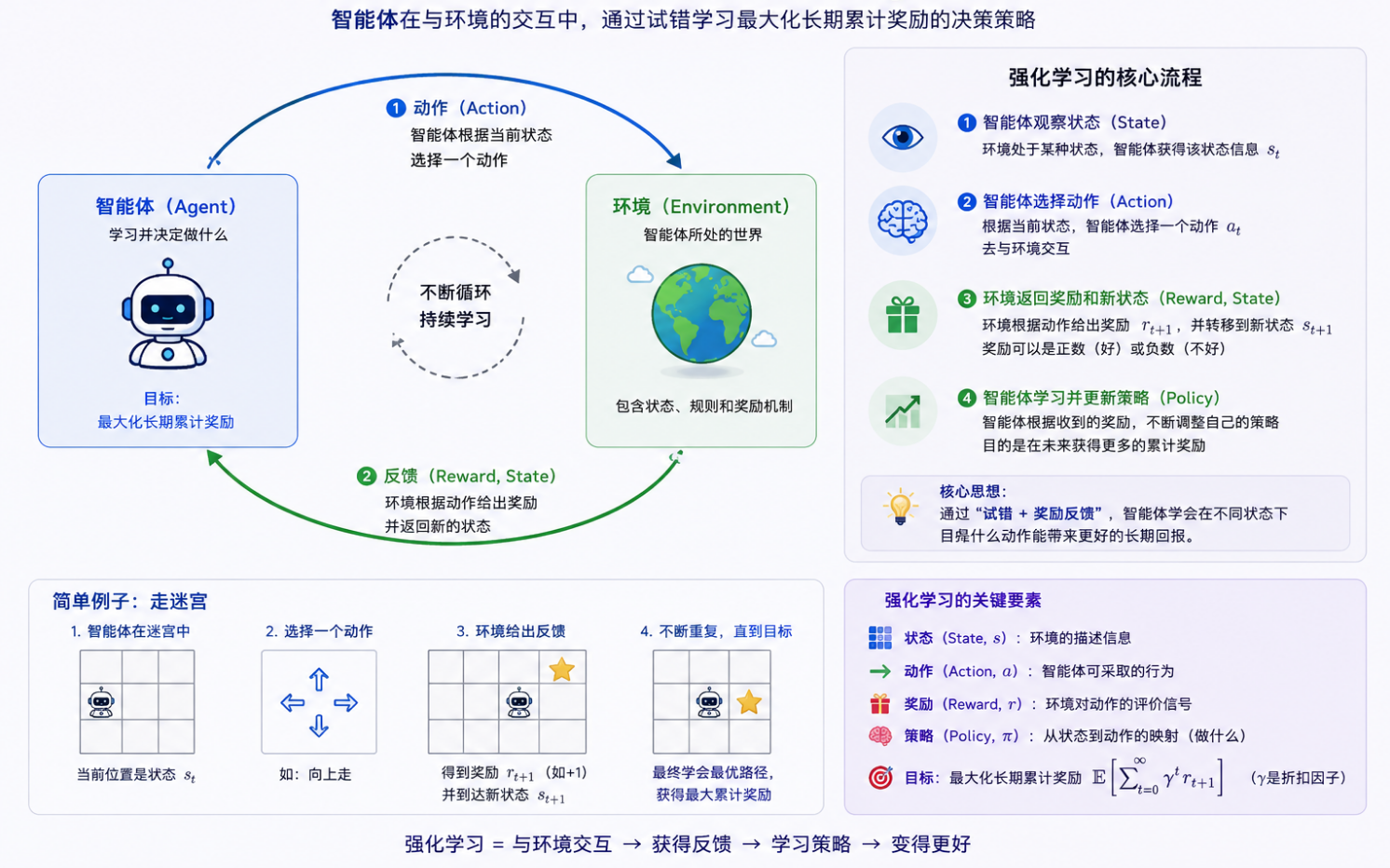 强化学习原理