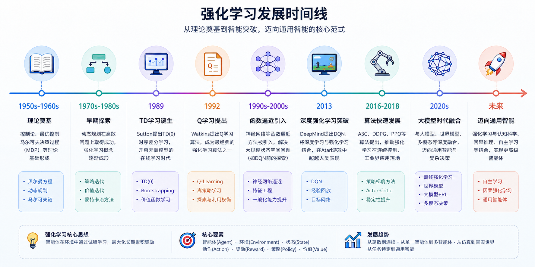 强化学习发展